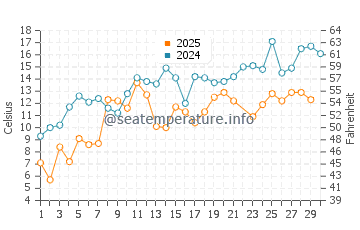 Paspebiac water temp chart in June