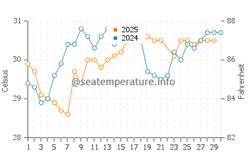 Pass-a-Grille water temp chart in June
