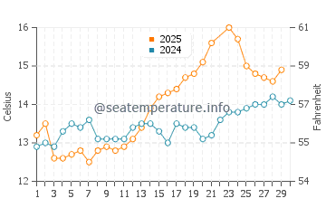 Passage West water temp chart in June