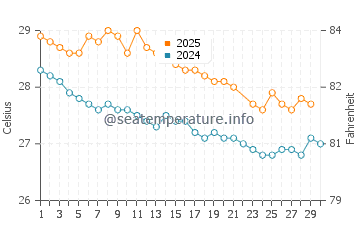 Temperature dell'acqua a Passo a giugno