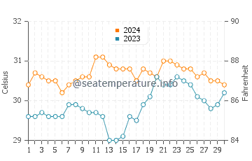 Patabog water temp chart in June
