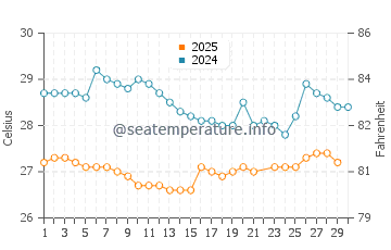 Wassertemperatur Patanemo im Juni
