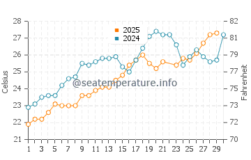 Patara Beach water temp chart in June