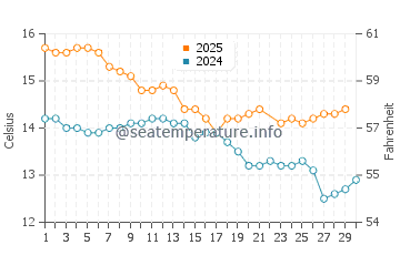 Patea water temp chart in June