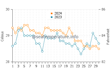 Patikul water temp chart in June