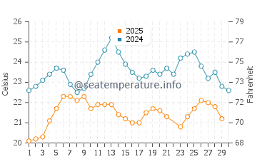 Temperature dell'acqua a Isola di Patmo a giugno