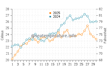 Temperature dell'acqua a Patok a giugno