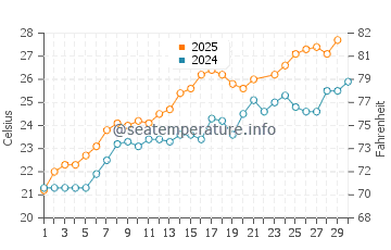 Temperature dell'acqua a Patti a giugno