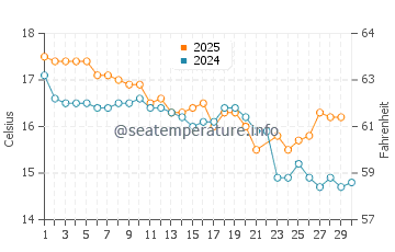 Pauanui water temp chart in June