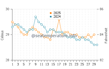 Temperatura da água em Pavones em junho