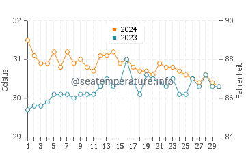 Pawing water temp chart in June