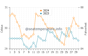 Payabon water temp chart in June
