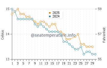 Paynesville water temp chart in June
