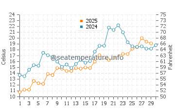 Peacock Point water temp chart in June