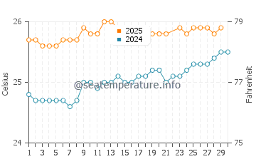 Wassertemperatur Peahi im Juni
