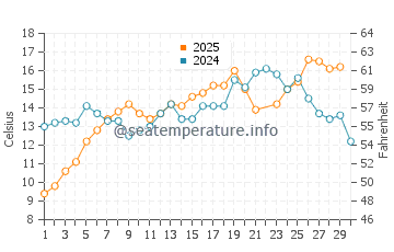 Peaks Island water temp chart in June