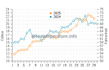 Pearl Beach water temp chart in June