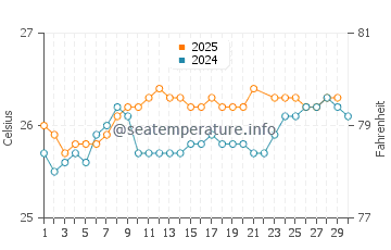 Pearl City water temp chart in June