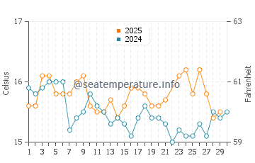 Wassertemperatur Pearly Beach im Juni