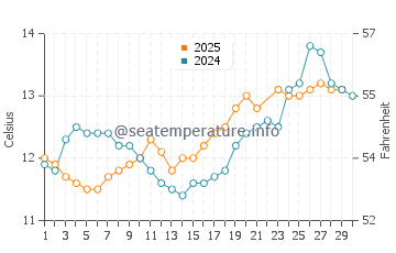 Pease Bay water temp chart in June