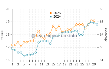 Pechon water temp chart in June