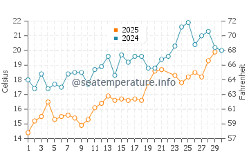 Peconic Bay water temp chart in June