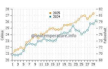 Wassertemperatur Pedaso im Juni