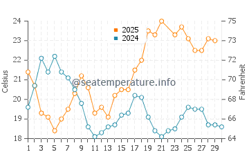 Wassertemperatur Pedregalejo im Juni