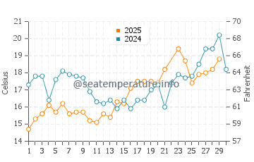 Peenemunde water temp chart in June