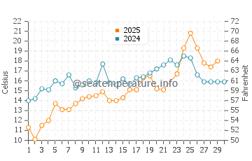Peggotty Beach water temp chart in June