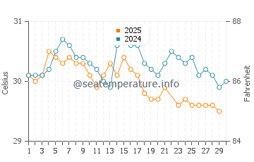 Temperatura vode u Pekalongan u lipnju
