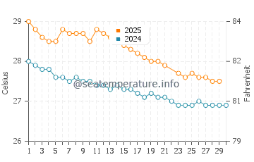 Temperature dell'acqua a Pelau a giugno