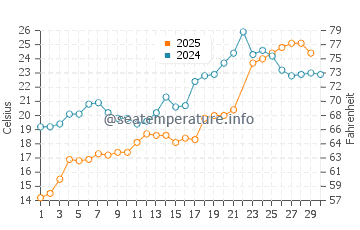 Pelee Island water temp chart in June