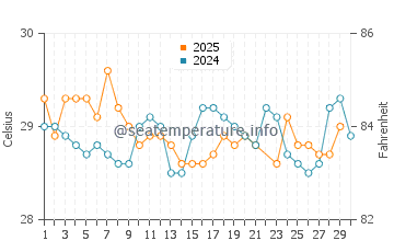 Temperature dell'acqua a Peliyagoda a giugno