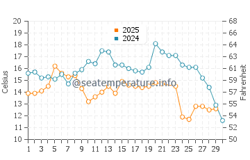 Temperature dell'acqua a Pelotas a giugno
