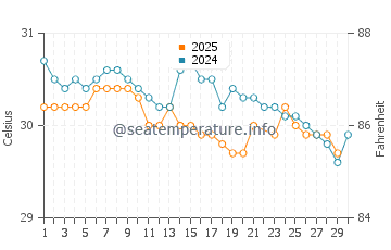 Pemalang water temp chart in June