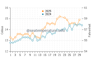 Pembrokeshire water temp chart in June