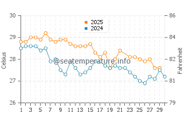 Pemongkong water temp chart in June
