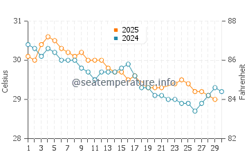Penatu water temp chart in June