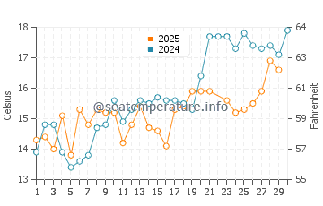 Pender Harbour water temp chart in June