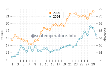 Penestin water temp chart in June