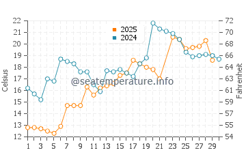 Penetanguishene water temp chart in June