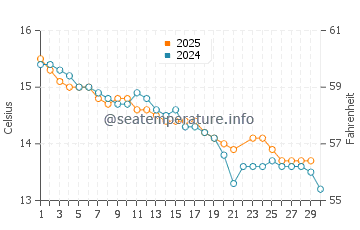 Penguin water temp chart in June