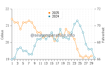 Temperature dell'acqua a Penha a giugno