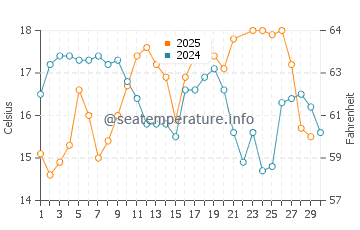 Peniche water temp chart in June