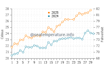 Peniscola water temp chart in June