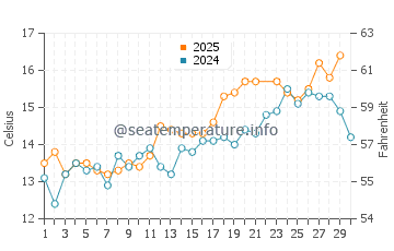 Penmaenmawr water temp chart in June