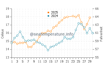 Temperature dell'acqua a Penmarch a giugno