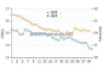 Temperature dell'acqua a Penneshaw a giugno
