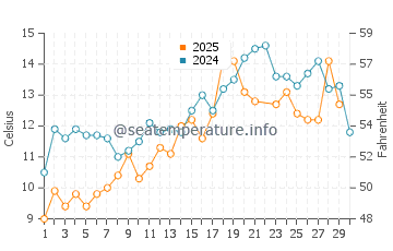 Penobscot Bay water temp chart in June
